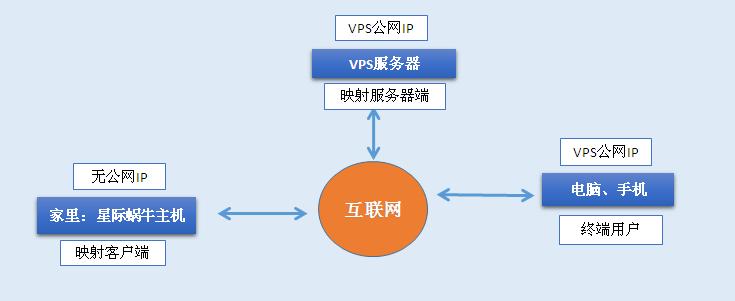 星际蜗牛C款i211网卡服务器（第五篇）服务器搭建VPN外网篇 互联网IT 第2张