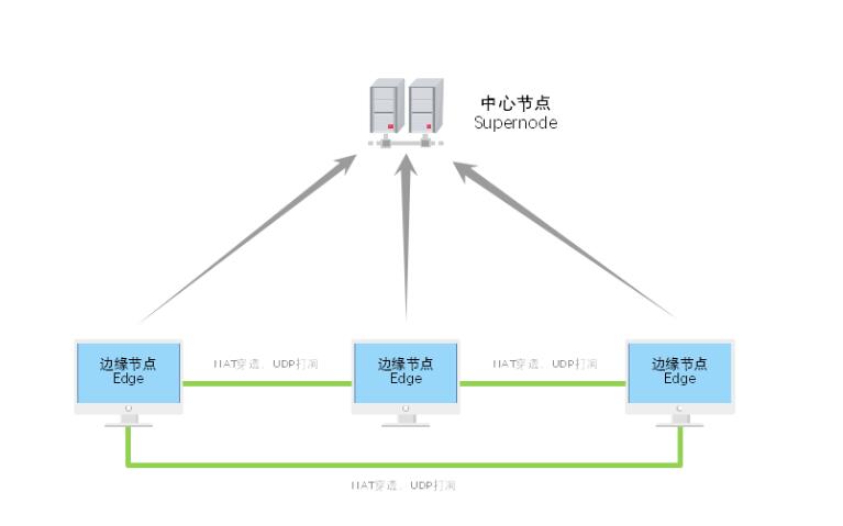 搭建局域网,使用N2N，组建局域网 互联网IT 第1张