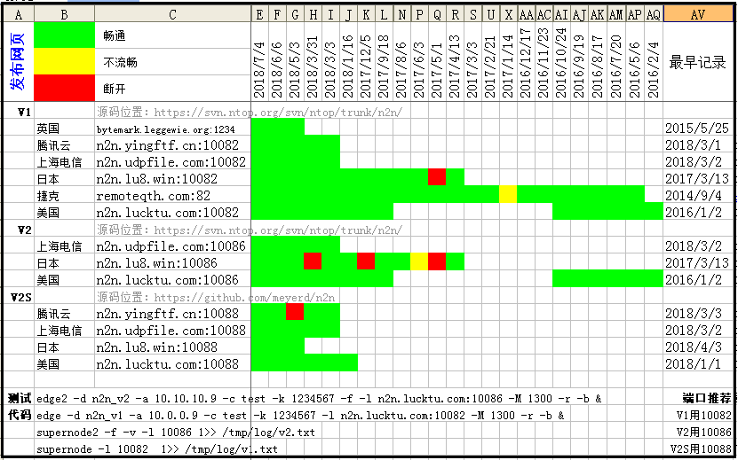 n2nmsg.png N2N VPN 局域网超级节点共享(Supernode，又叫中心节点，有V1、V2、V2s) 互联网IT