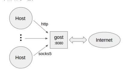 gost，代理节点/快速开始，gost端口转发，端口映射，http代理搭建，SOCKS5代理搭建，shadowsocks代理搭建 互联网IT 第2张