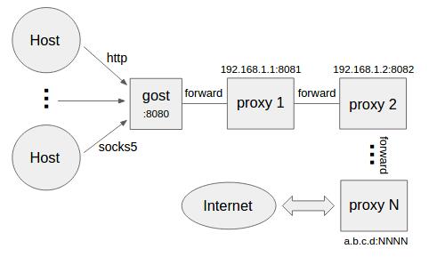 gost，代理节点/快速开始，gost端口转发，端口映射，http代理搭建，SOCKS5代理搭建，shadowsocks代理搭建 互联网IT 第4张